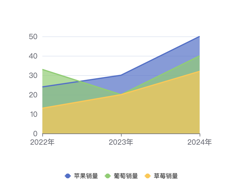 面积图
