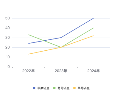 折线图