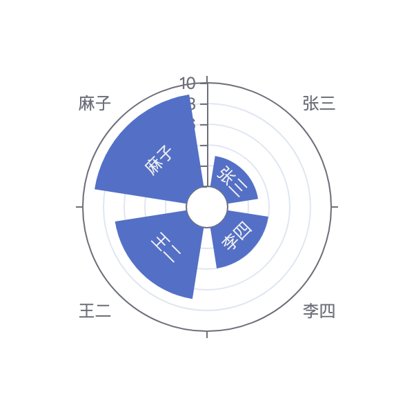 角度极坐标图