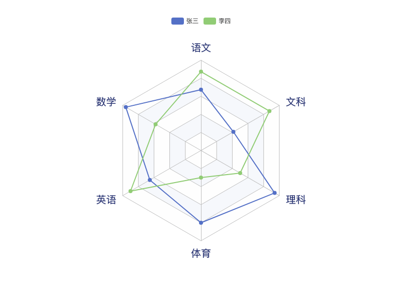雷达图