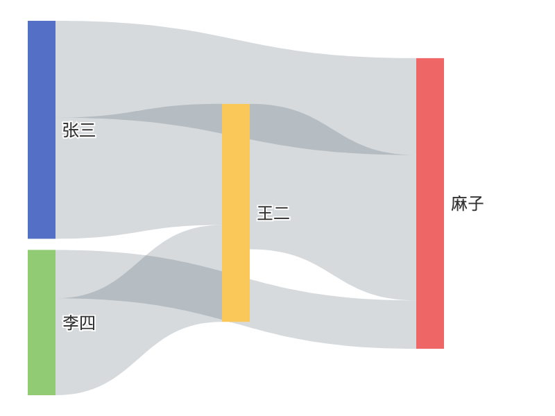 桑基图